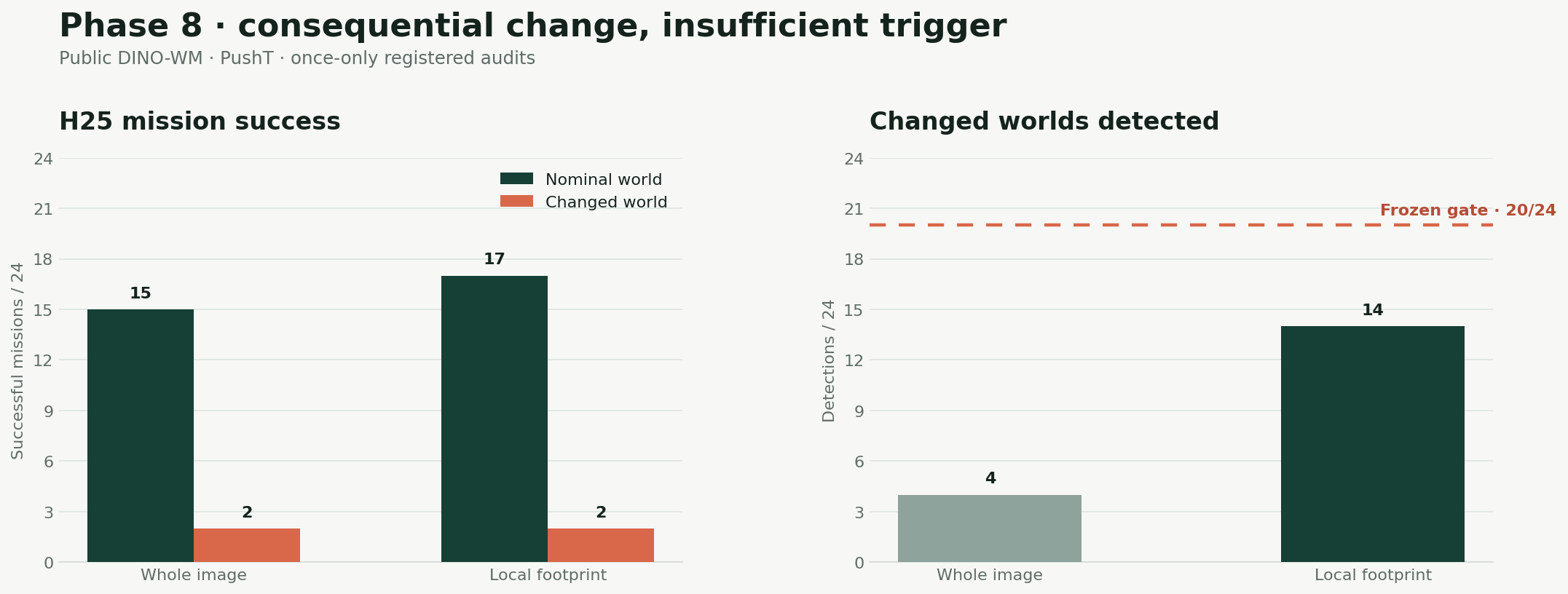 Two paired charts showing PushT mission success before and after the hidden contact change, and changed-world detections against the frozen threshold.